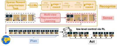 A diagram illustrating the Recognize-Sense-Plan-Act (RSPA) pipeline used by RoboHorizon.